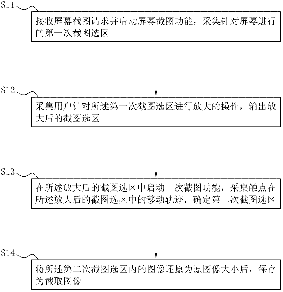 Method for obtaining image through twice-screenshot and client