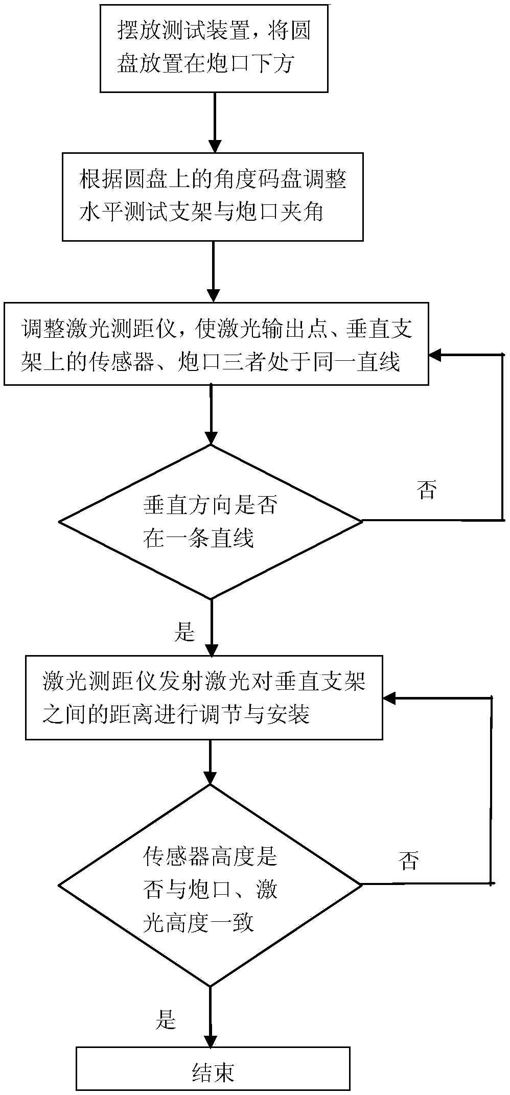 Multi-point testing and correcting device and rapid layout method