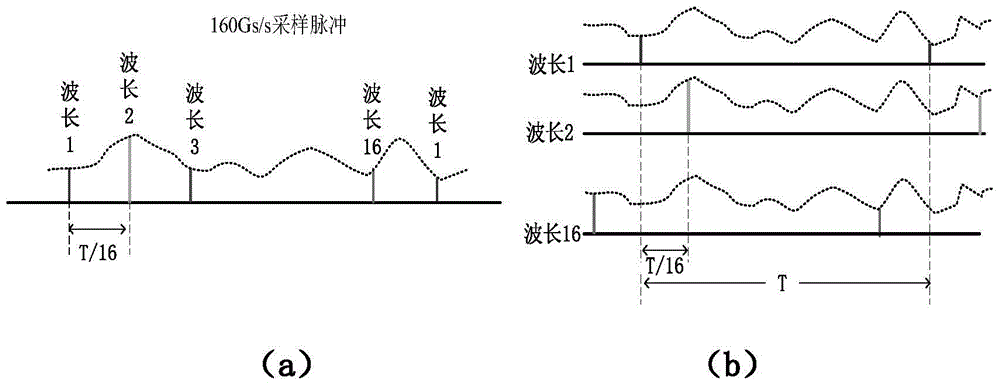 An ultra-high-speed optical analog-to-digital conversion device