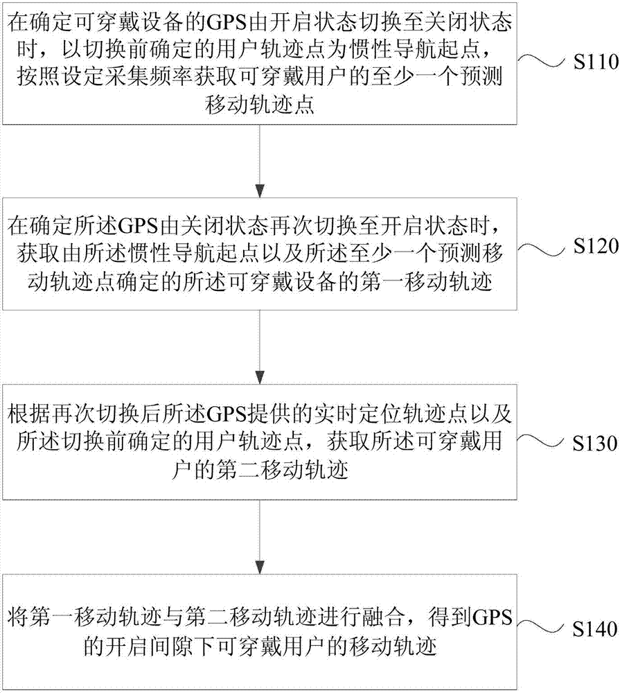 Pedestrian track reckoning method and device, track reckoning apparatus and storage medium