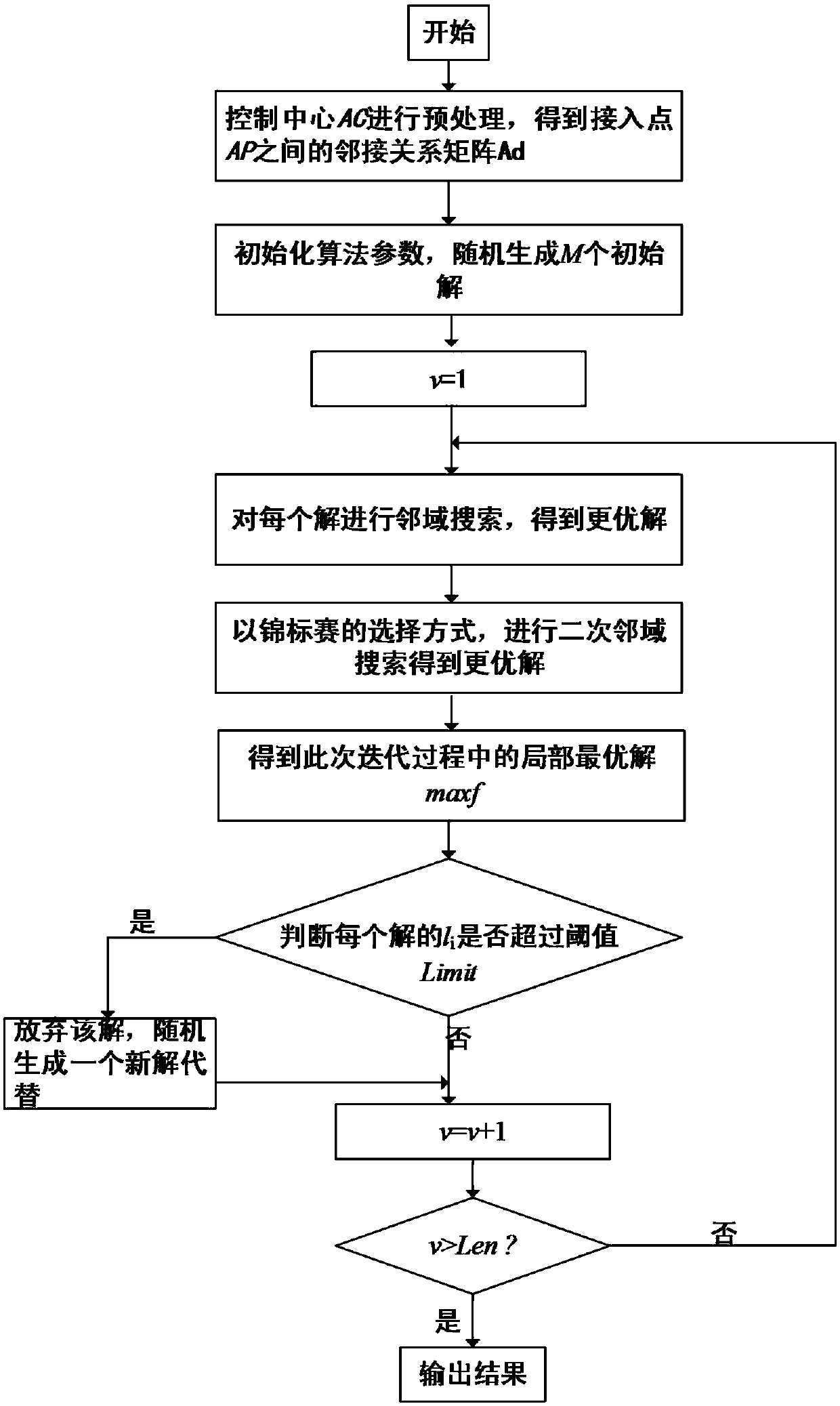 WLAN channel allocation method based on artificial bee colony algorithm