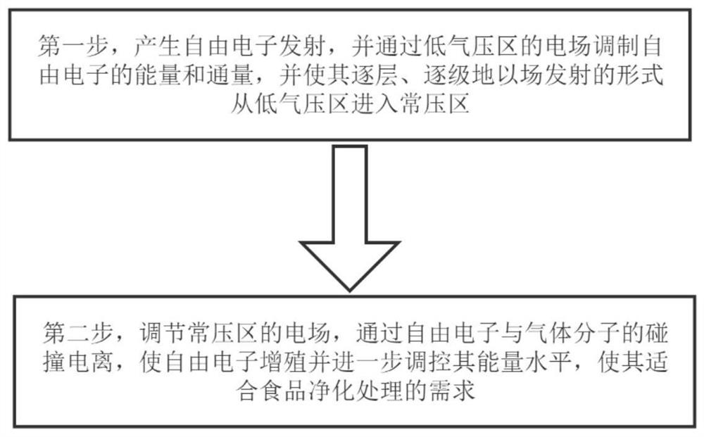 Food processing method and device