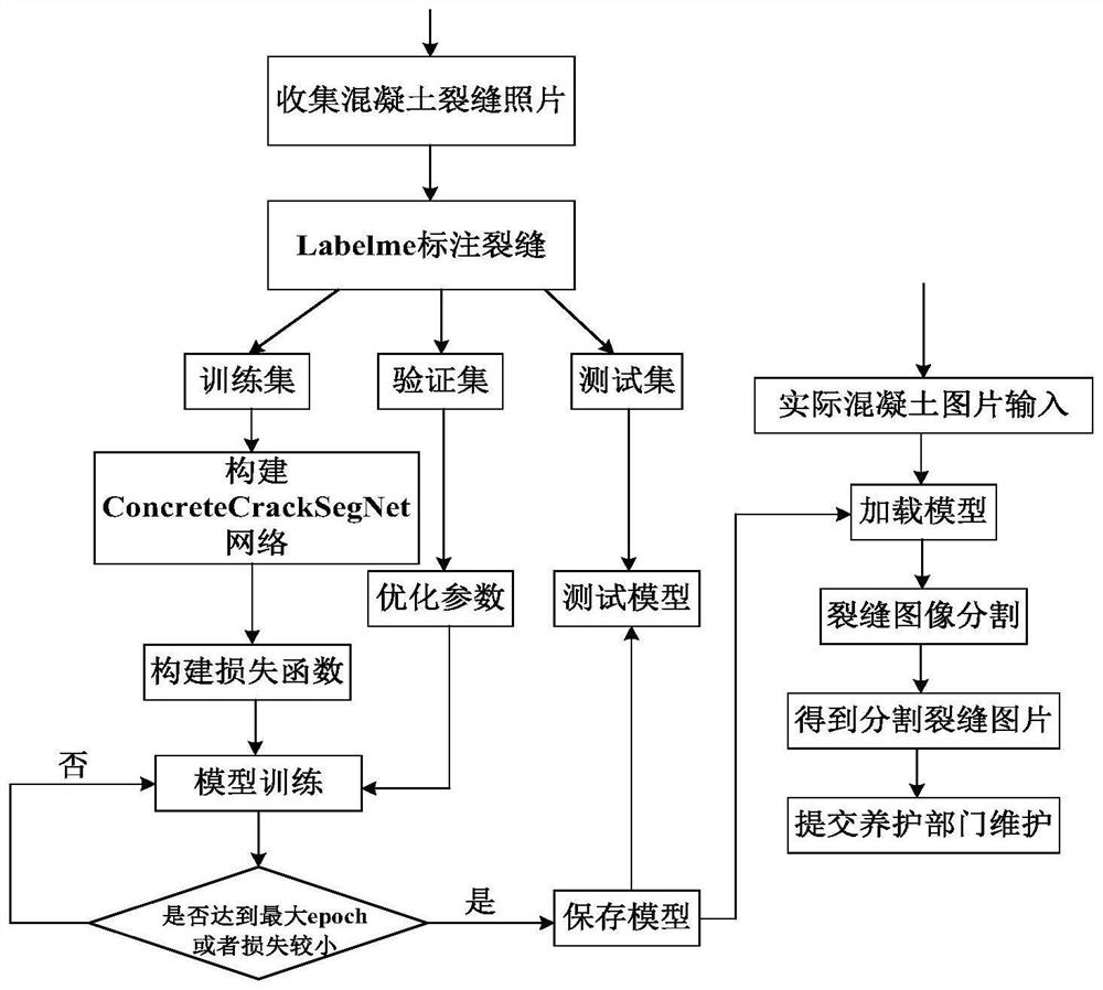 Concrete crack detection method based on ConcreteCrackSegNet model