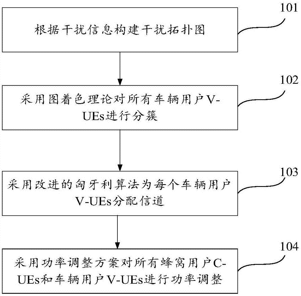 V2X resource allocation method and system based on D2D communication