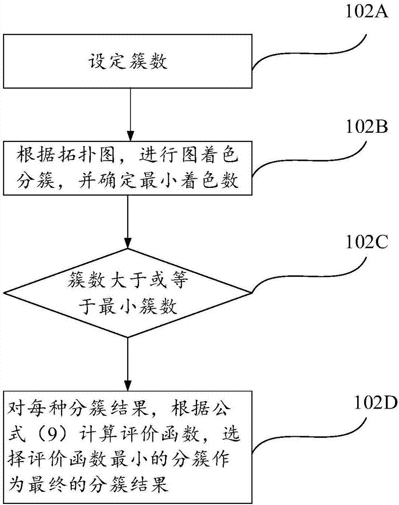 V2X resource allocation method and system based on D2D communication