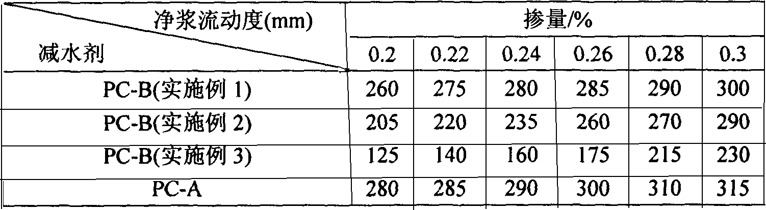 Poly carboxylic acid series super plasticizer and its preparing method