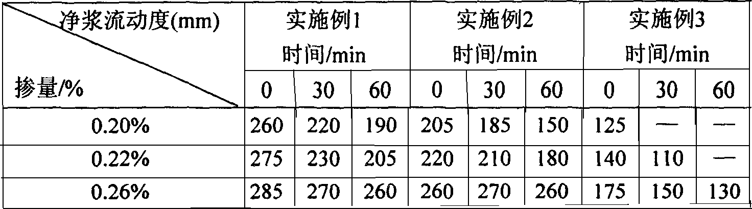 Poly carboxylic acid series super plasticizer and its preparing method