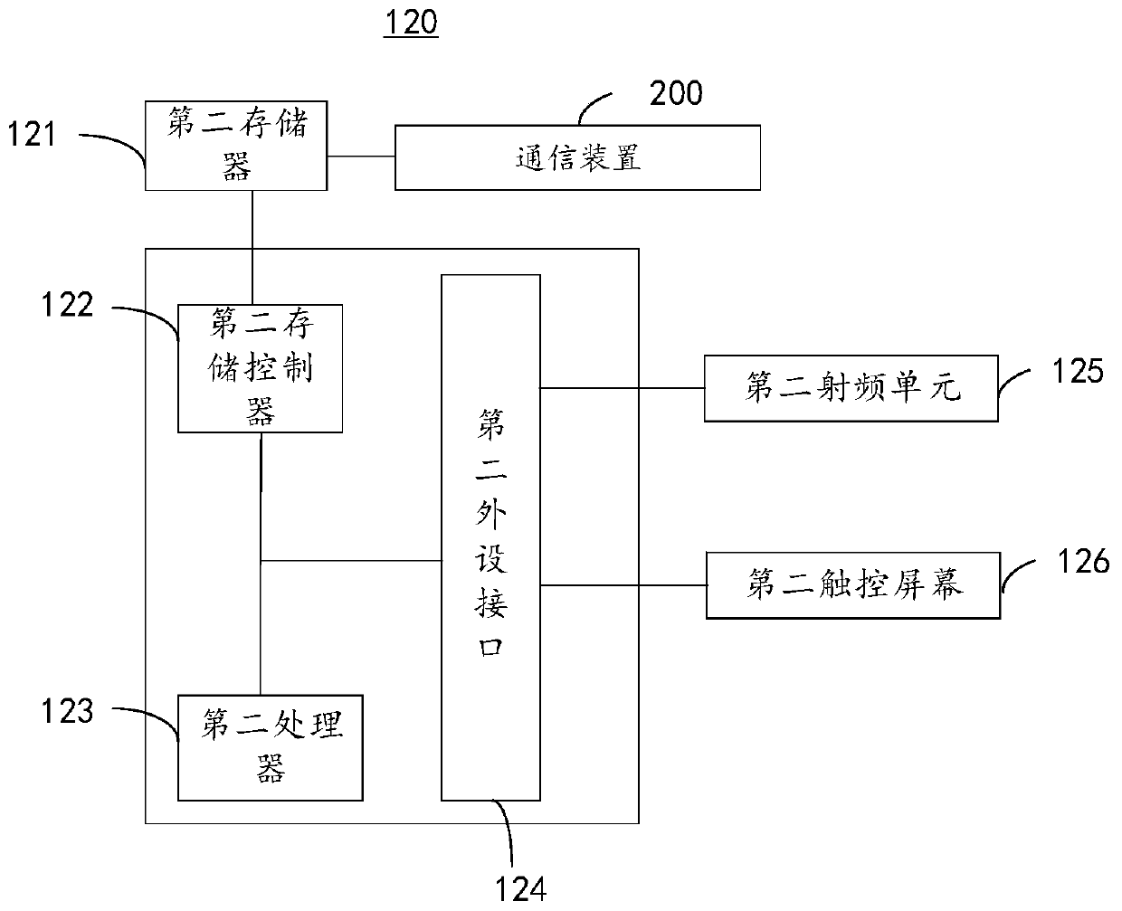 A communication method and device