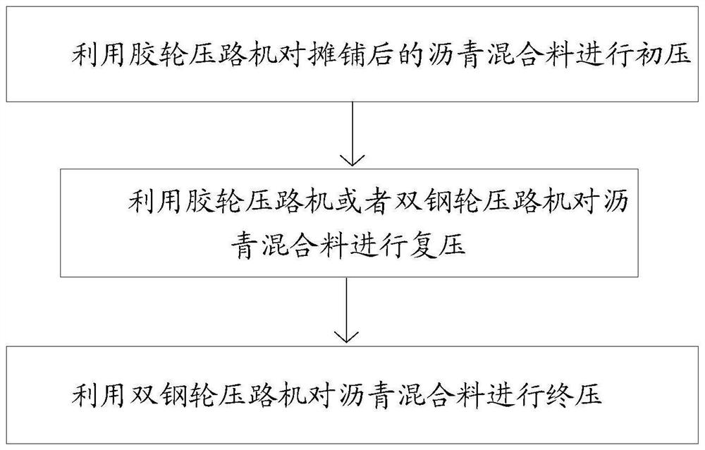 Asphalt mixture compaction process and pavement construction method