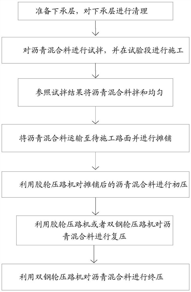 Asphalt mixture compaction process and pavement construction method