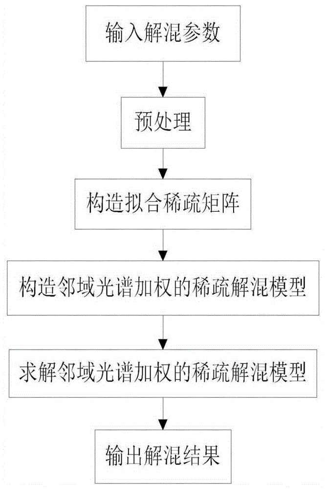 End member learning based hyperspectral image sparse unmixing method