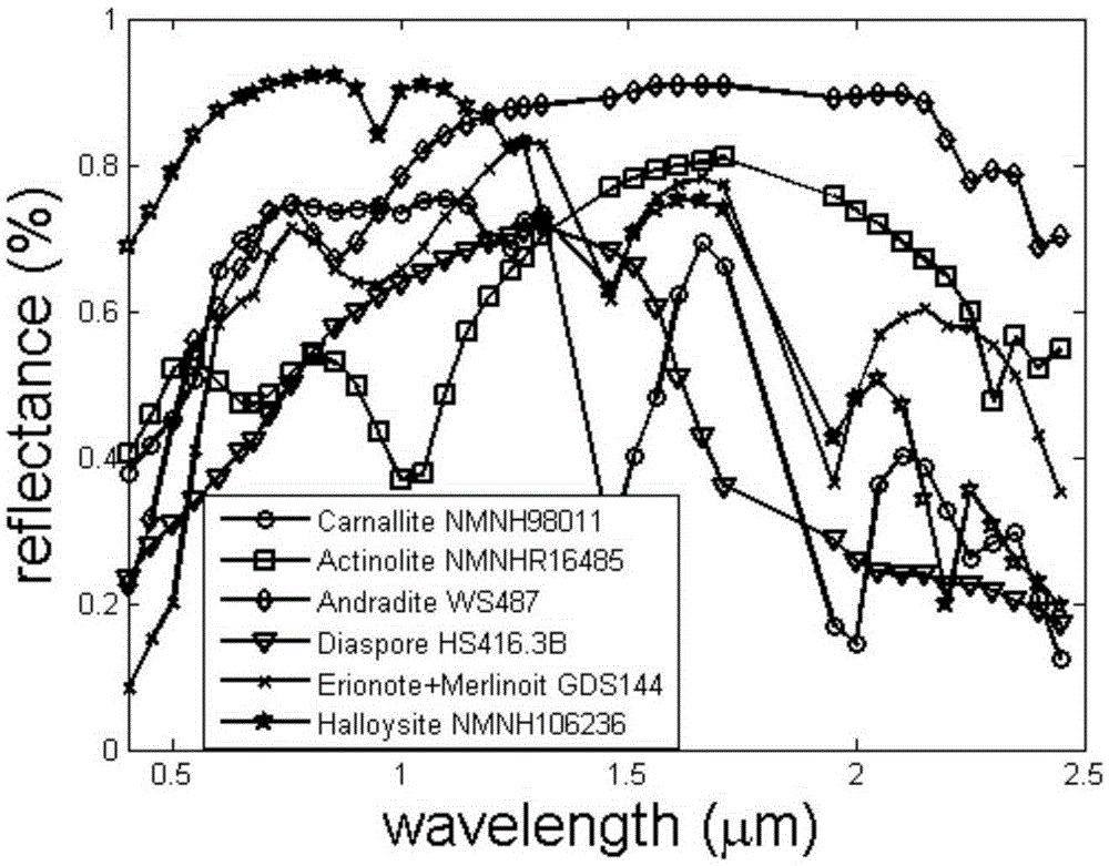 End member learning based hyperspectral image sparse unmixing method