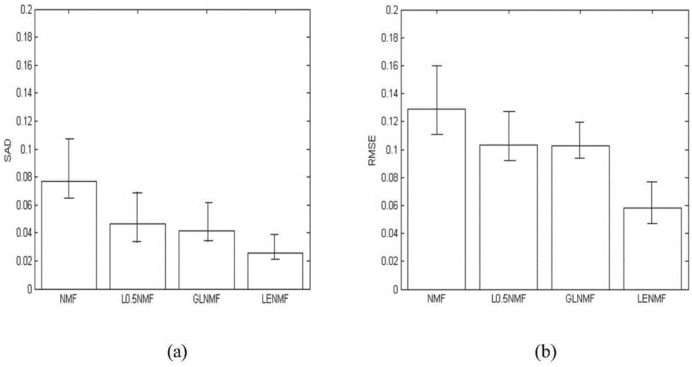 End member learning based hyperspectral image sparse unmixing method