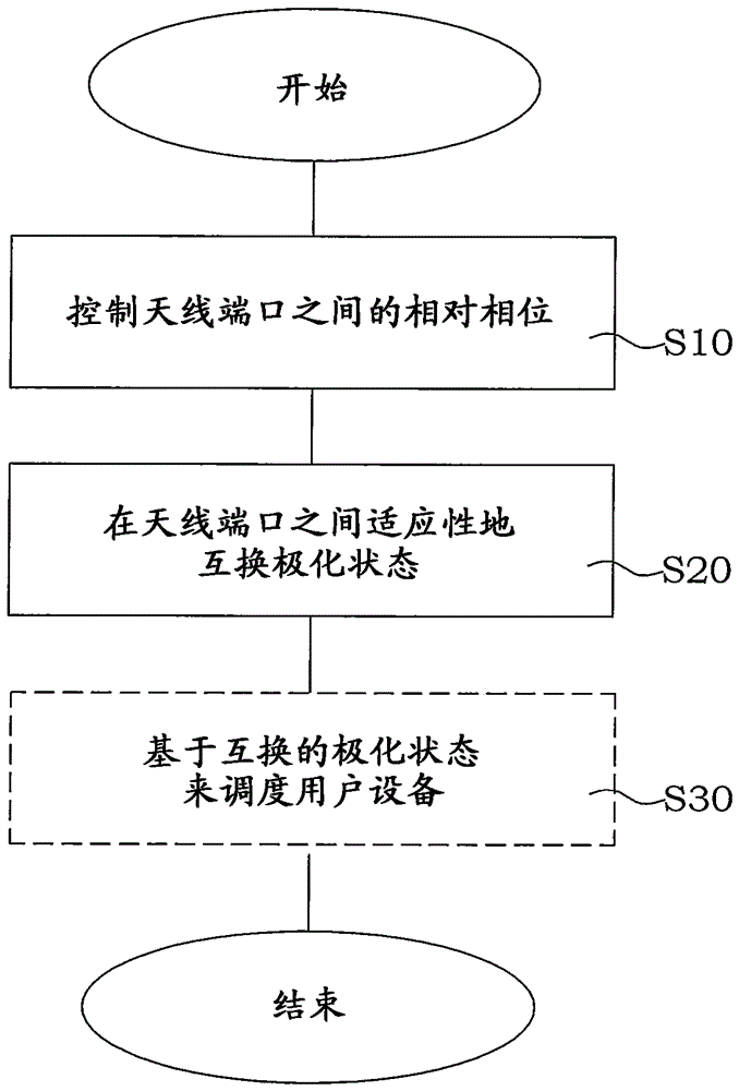 Method and apparatus for polarization control in a communication system