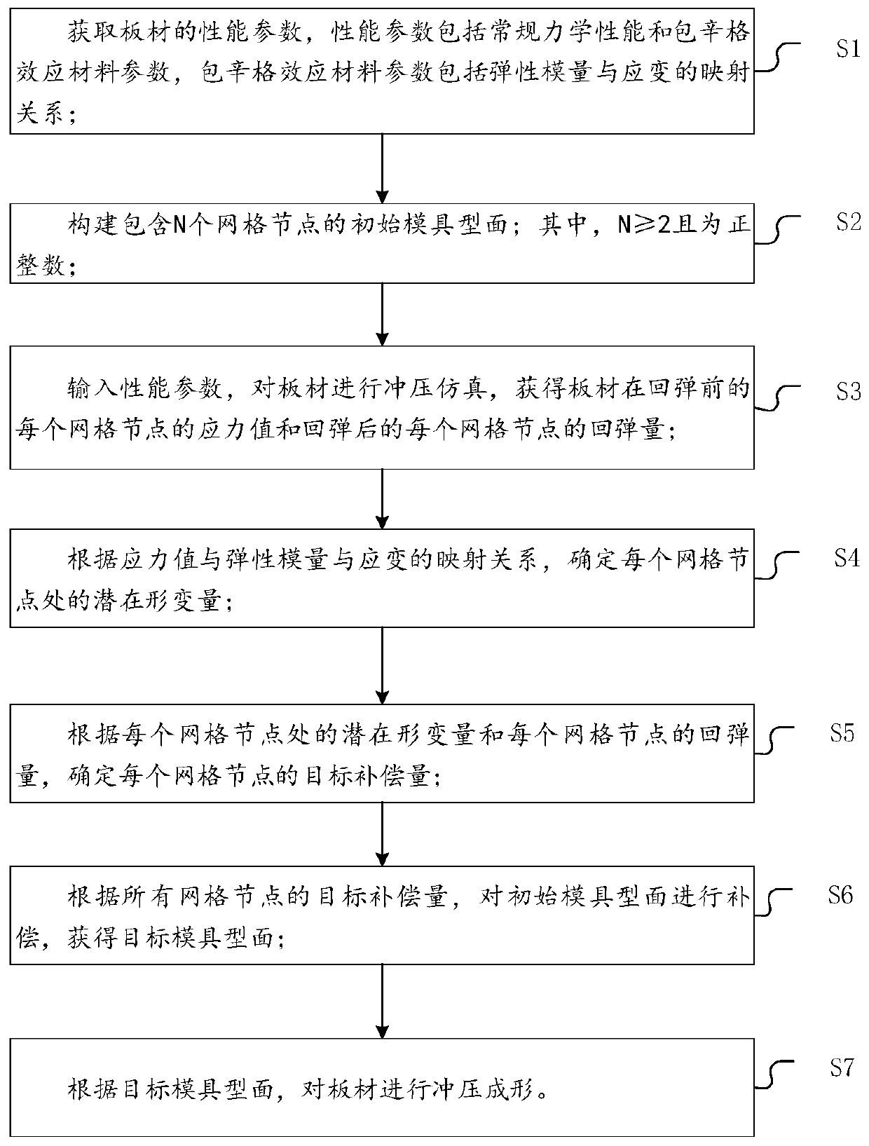 Plate stamping springback control method and device