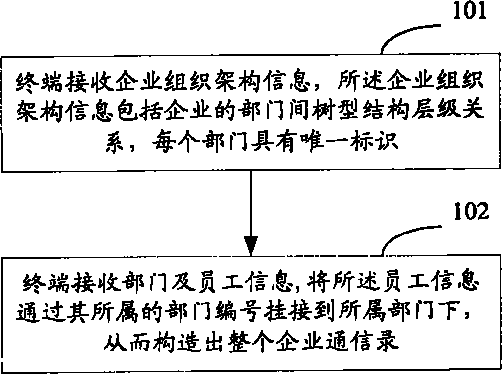 Method, system and device for sharing enterprise address book