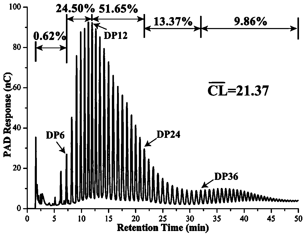 Preparation method of modified starch and application