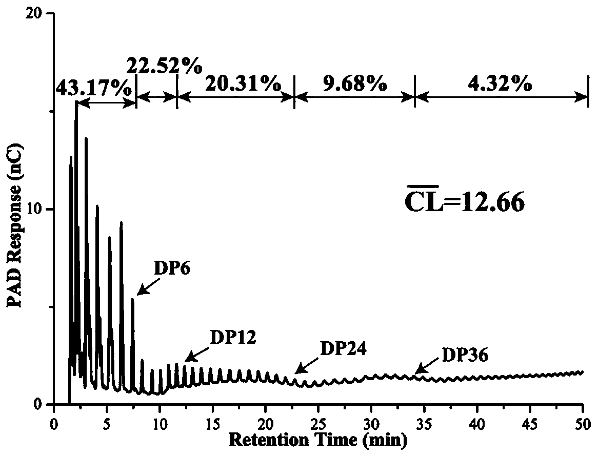 Preparation method of modified starch and application