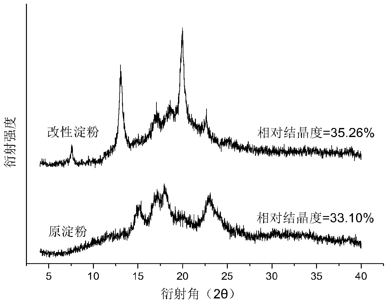 Preparation method of modified starch and application