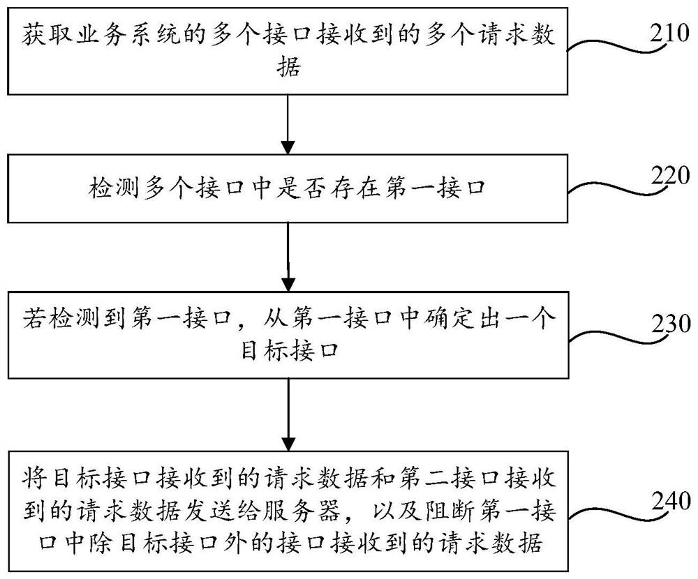 Data transmission method and device and readable storage medium