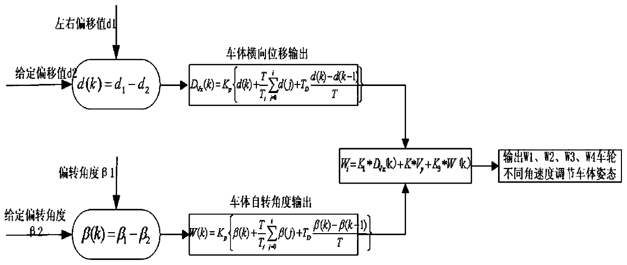 An omnidirectional vehicle control system based on Mecanum wheel autonomous navigation