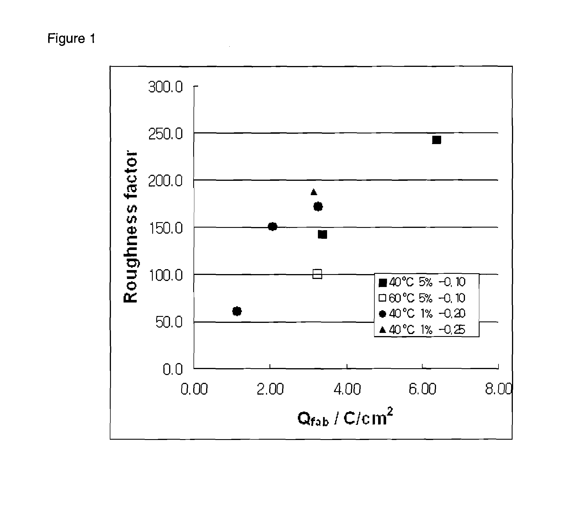 Fabrication of mesoporous metal electrodes in non-liquid-crystalline phase and its application