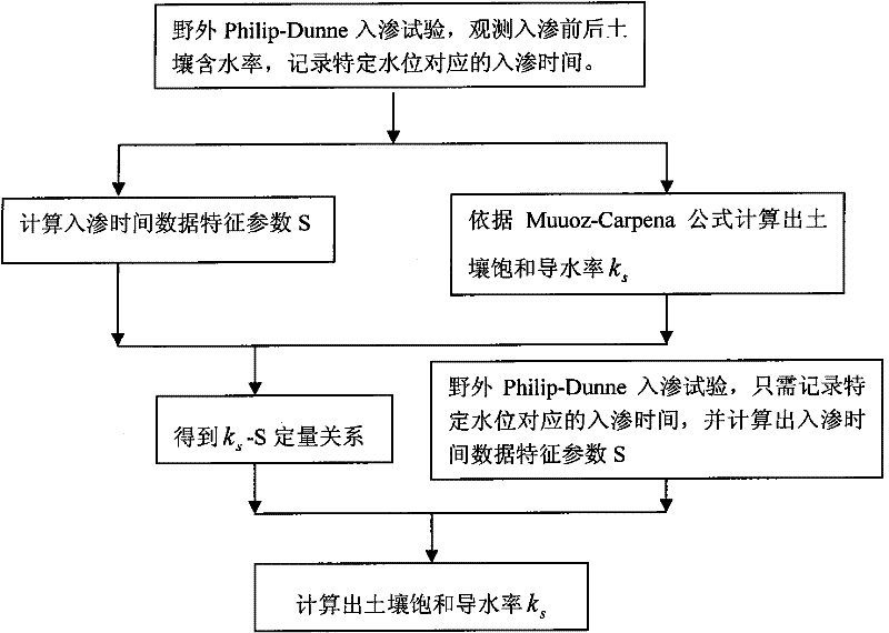 A Calculation Method of Soil Saturated Hydraulic Conductivity Based on Infiltration Time Characteristic Parameters