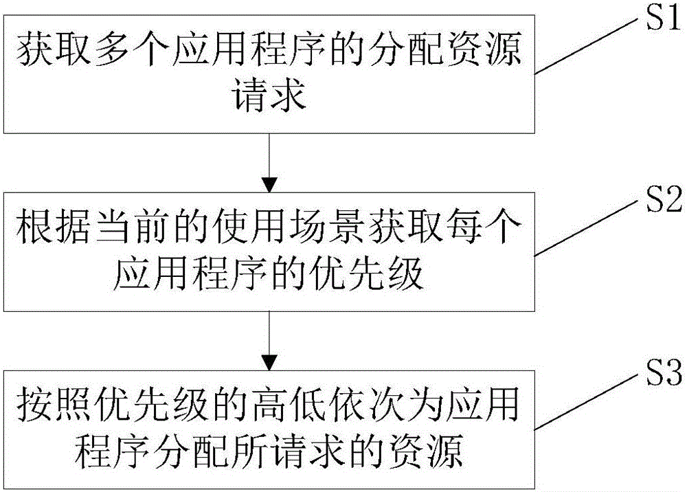 Resource distribution method and device