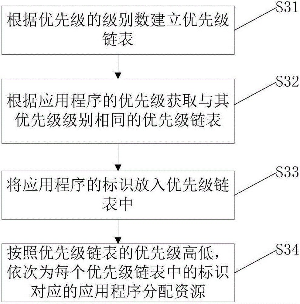 Resource distribution method and device