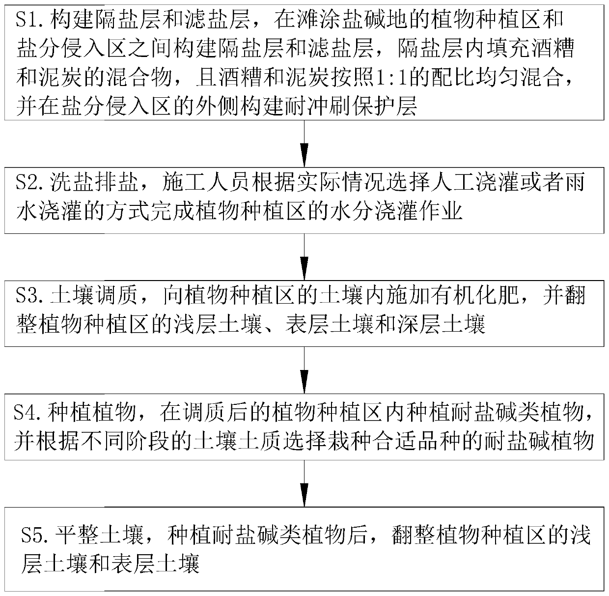 Planting land based on improvement of tidal-flat saline-alkali soil and improvement method of tidal-flat saline-alkali soil