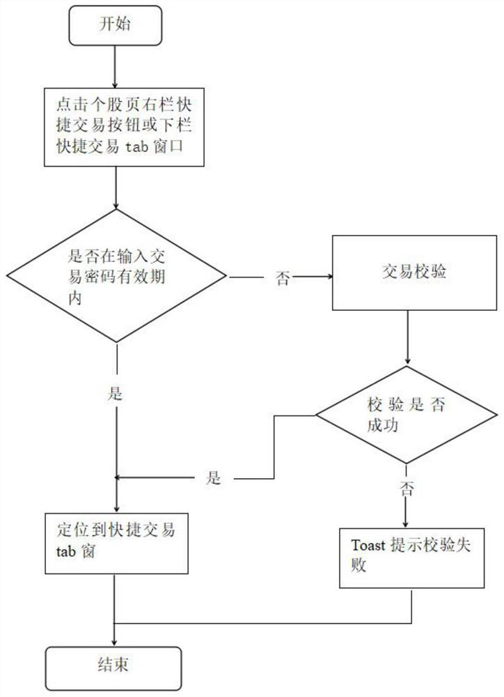 Stock quick transaction experience method and system