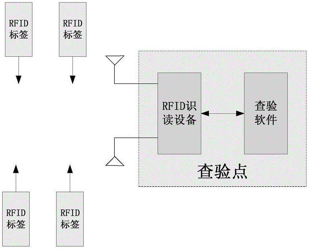 A method and system for identifying the movement state of a radio frequency identification tag