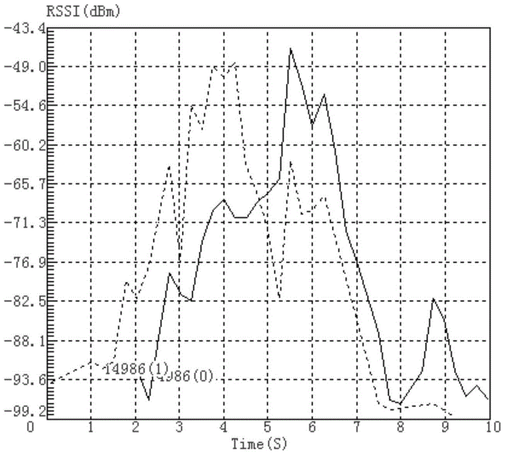 A method and system for identifying the movement state of a radio frequency identification tag