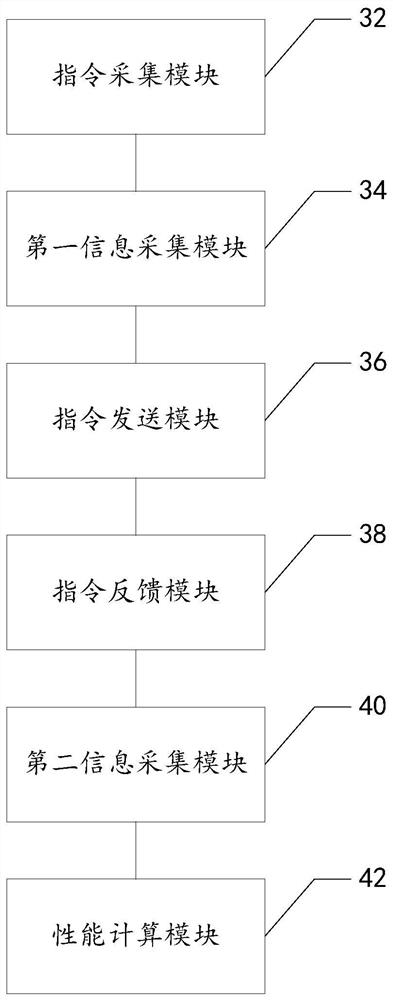 Hard disk performance detection method, device and system, storage medium and electronic device