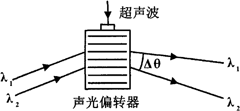 Acousto-optic filter