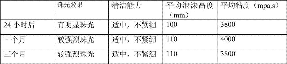 Pearly-lustre type foamingly clean facial wash and preparation method thereof