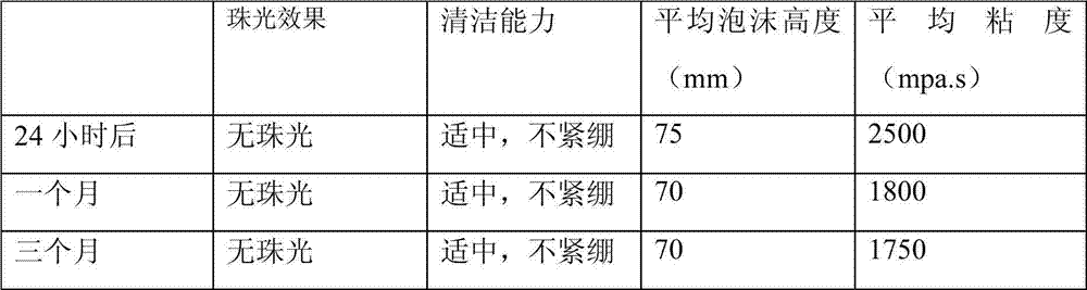 Pearly-lustre type foamingly clean facial wash and preparation method thereof