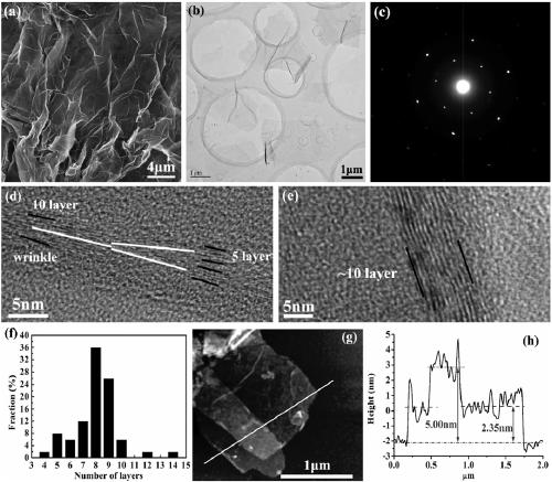 A kind of preparation method of high-structure complete high-dispersion graphene/metal composite material