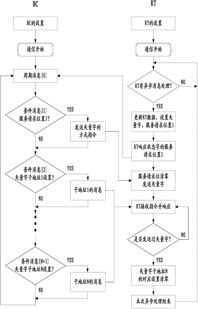 Real-time control method for asynchronous messages of 1553B bus