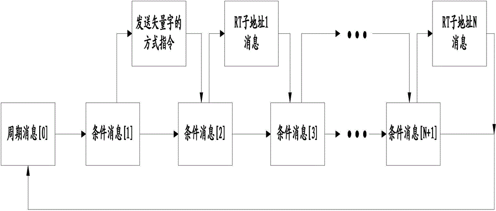 Real-time control method for asynchronous messages of 1553B bus