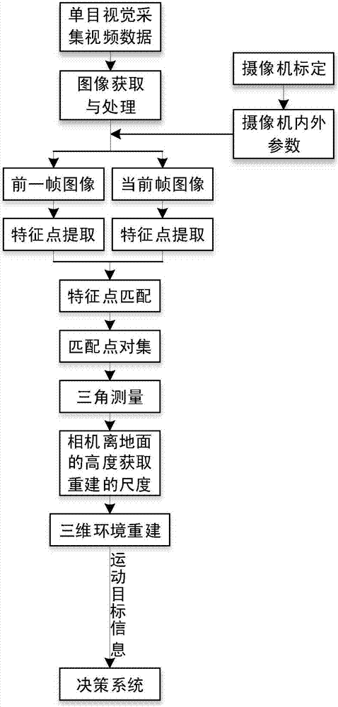 Monocular vision three-dimensional environment reconstruction method based on Harris-SIFT-BRIEF algorithm