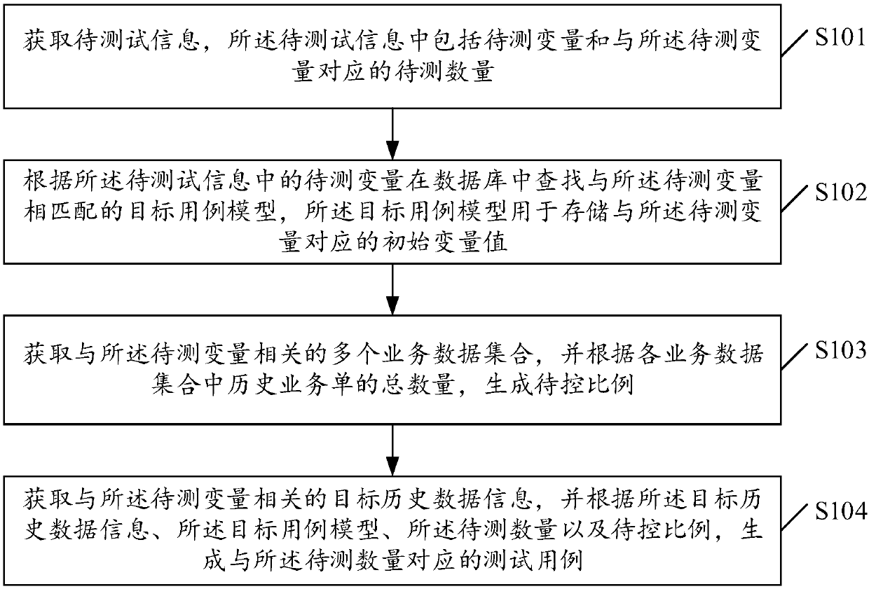 Method and device for generating test cases