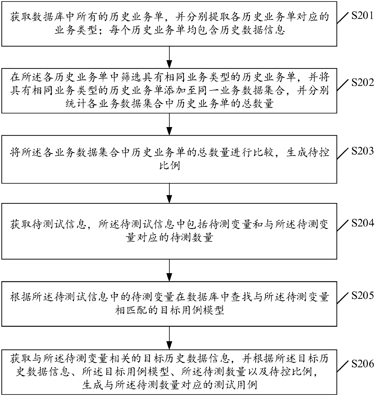 Method and device for generating test cases