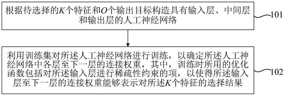 Characteristic selecting method and characteristic selecting device based on artificial neural network