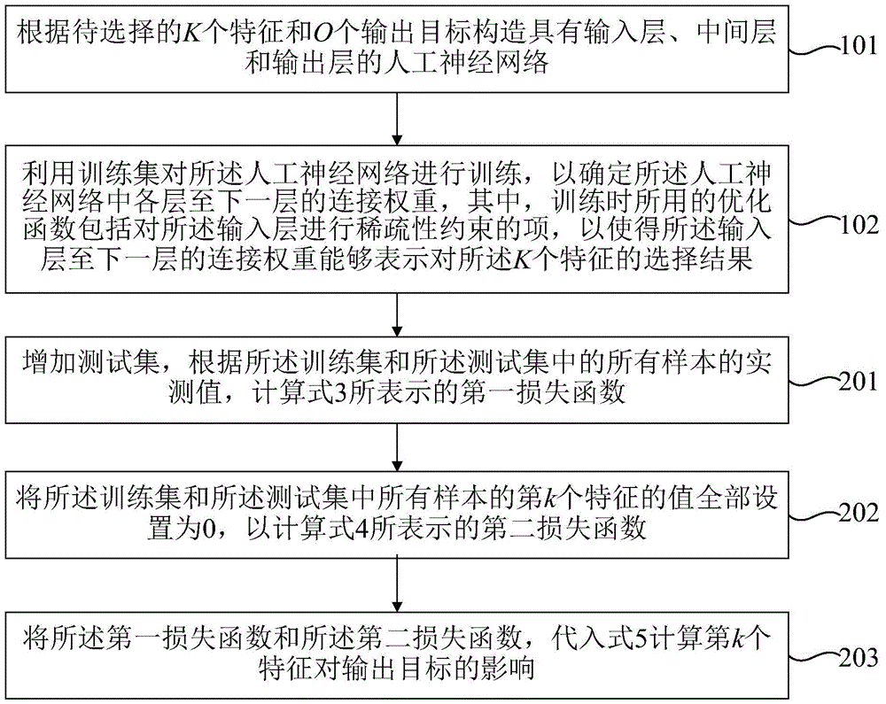 Characteristic selecting method and characteristic selecting device based on artificial neural network