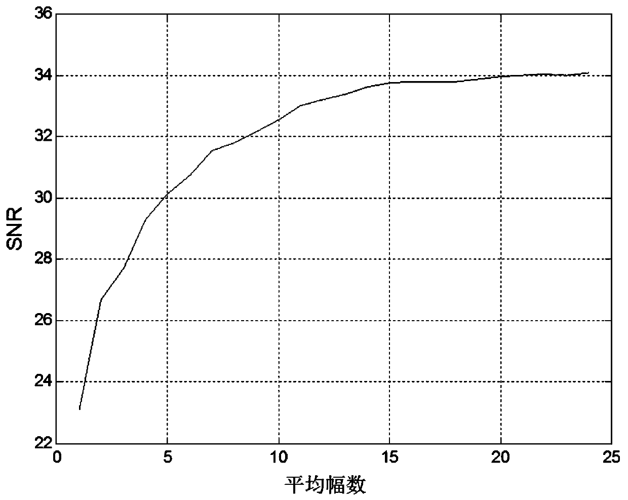 A method for determining the number of images collected for pressure-sensitive paint tests