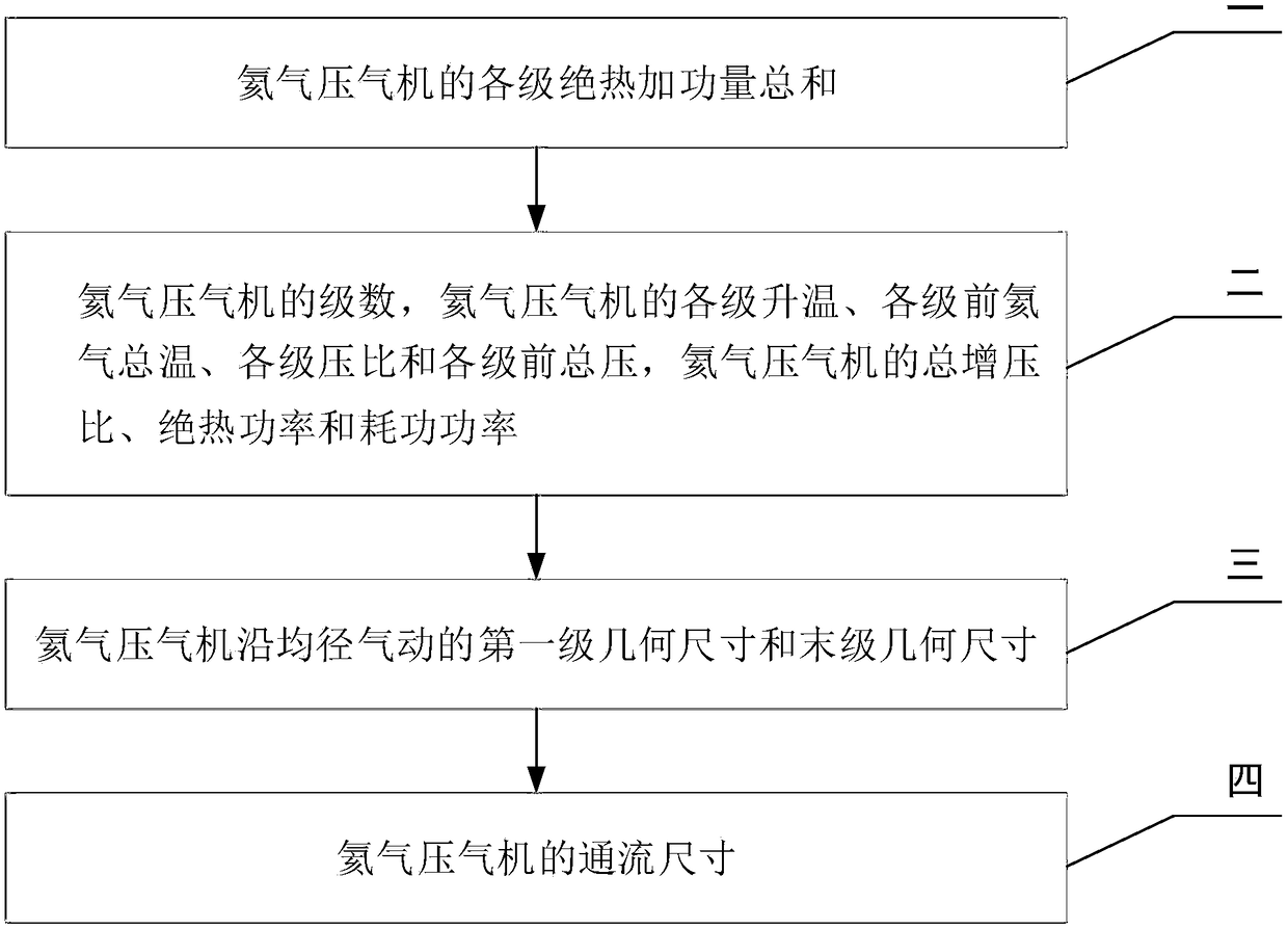 A one-dimensional pneumatic design method for a helium compressor