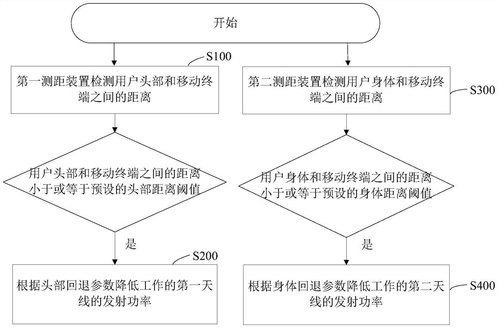 Method for reducing SAR, mobile terminal and computer-readable storage medium