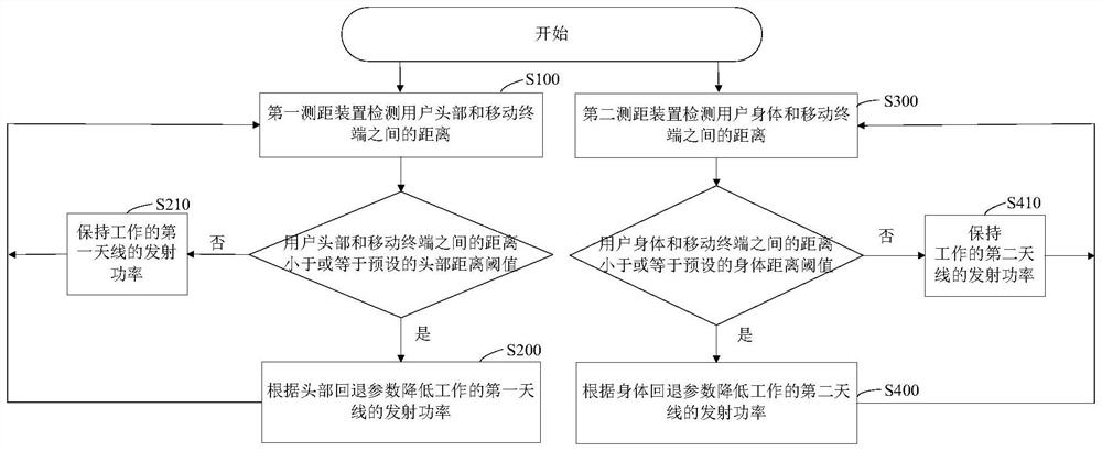 Method for reducing SAR, mobile terminal and computer-readable storage medium