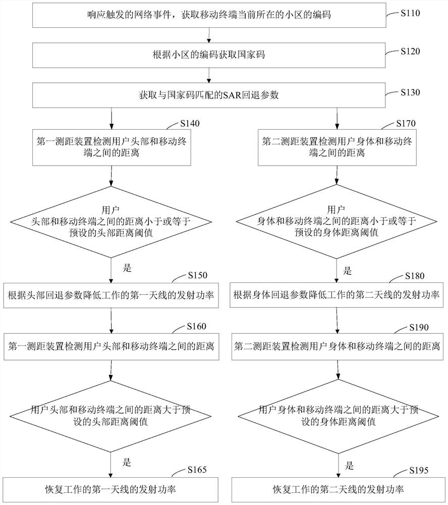 Method for reducing SAR, mobile terminal and computer-readable storage medium